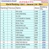 ２０１７年７月版張本智和卓球世界ランキング自己最高の１８位　　