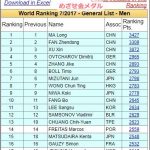 ２０１７年７月版張本智和卓球世界ランキング自己最高の１８位　　