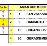 2018 ITTF-ATTU　アジアカップ　横浜開催　４月６日から８日　張本智和選手出場試合